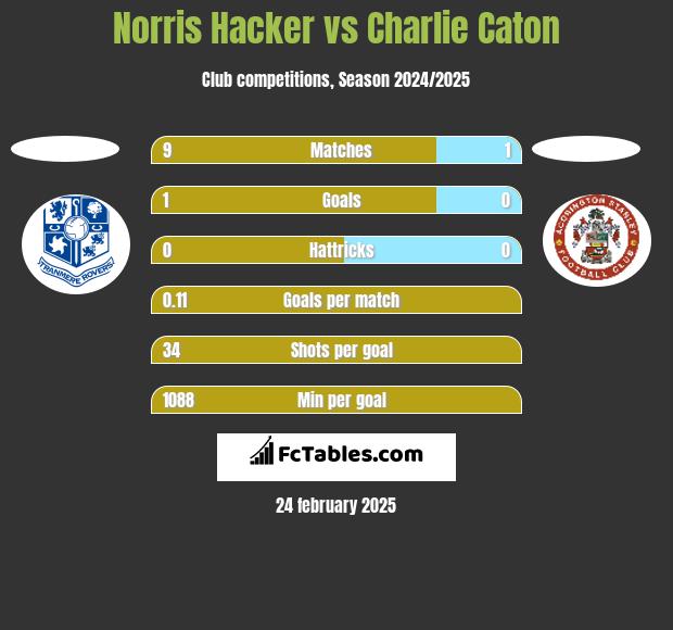 Norris Hacker vs Charlie Caton h2h player stats