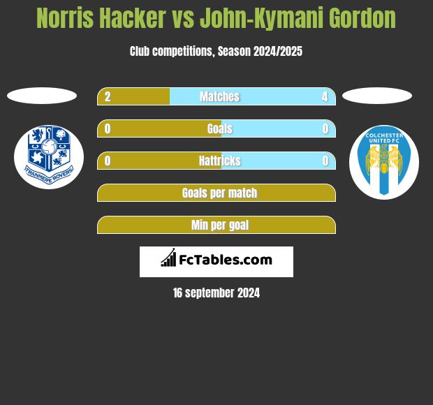 Norris Hacker vs John-Kymani Gordon h2h player stats