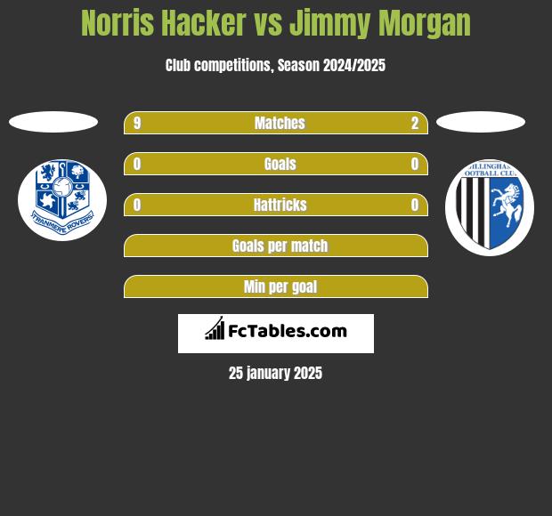 Norris Hacker vs Jimmy Morgan h2h player stats