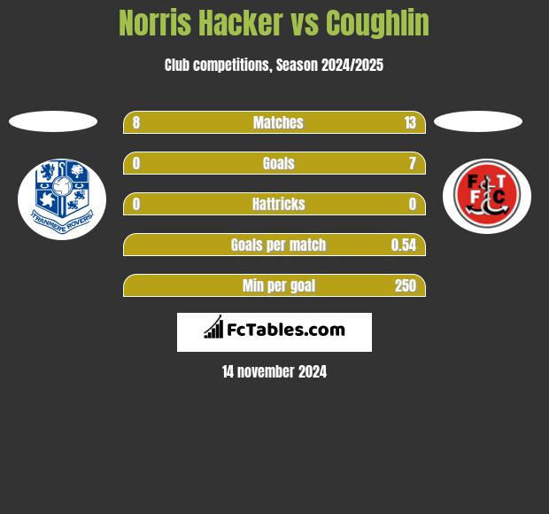 Norris Hacker vs Coughlin h2h player stats