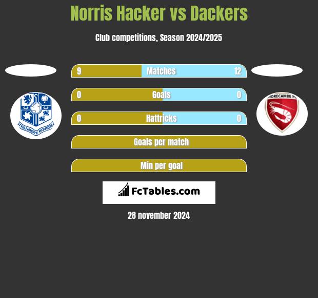 Norris Hacker vs Dackers h2h player stats