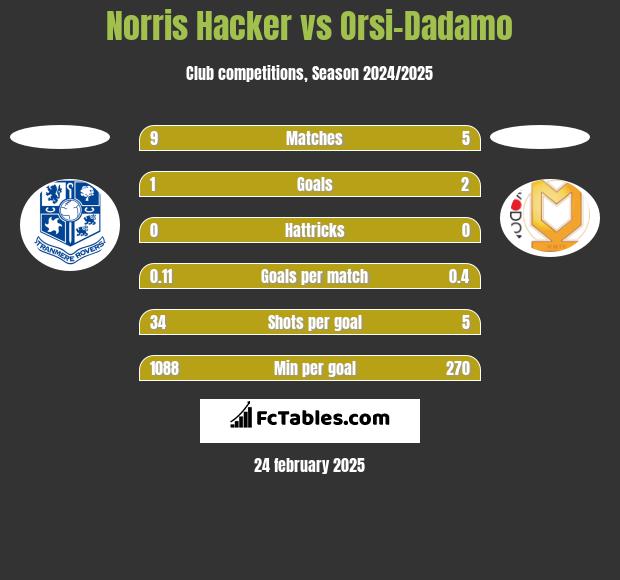 Norris Hacker vs Orsi-Dadamo h2h player stats