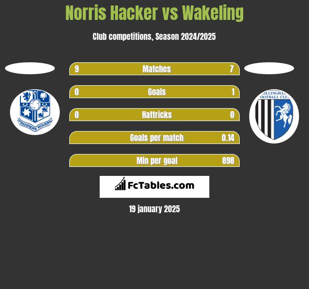 Norris Hacker vs Wakeling h2h player stats