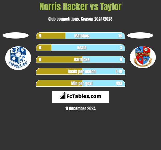 Norris Hacker vs Taylor h2h player stats