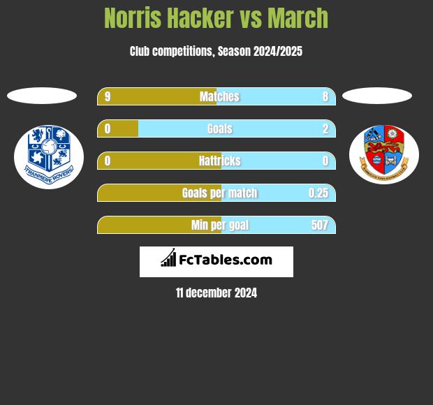 Norris Hacker vs March h2h player stats