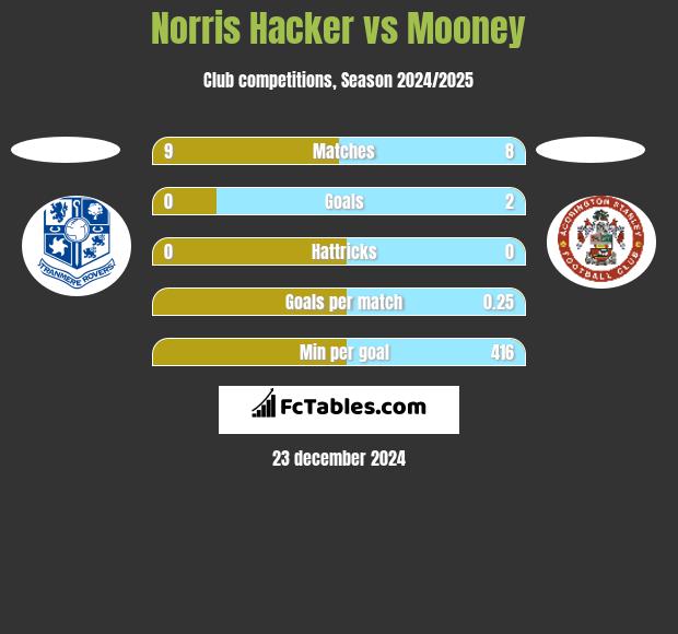 Norris Hacker vs Mooney h2h player stats