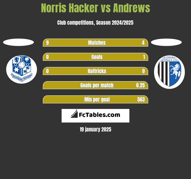 Norris Hacker vs Andrews h2h player stats