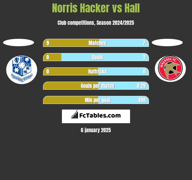 Norris Hacker vs Hall h2h player stats