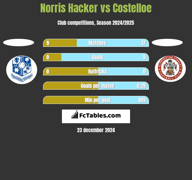 Norris Hacker vs Costelloe h2h player stats