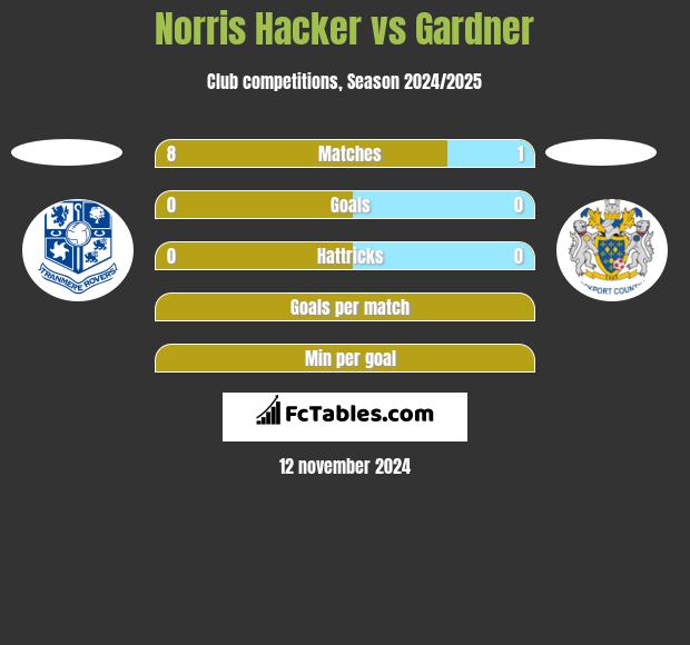 Norris Hacker vs Gardner h2h player stats