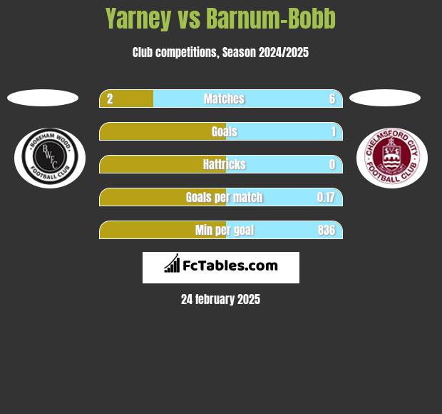 Yarney vs Barnum-Bobb h2h player stats