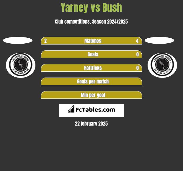 Yarney vs Bush h2h player stats