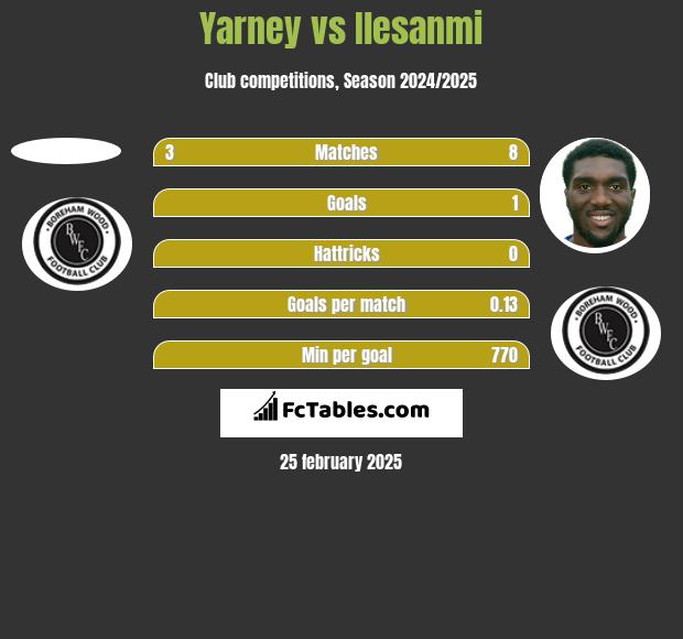 Yarney vs Ilesanmi h2h player stats