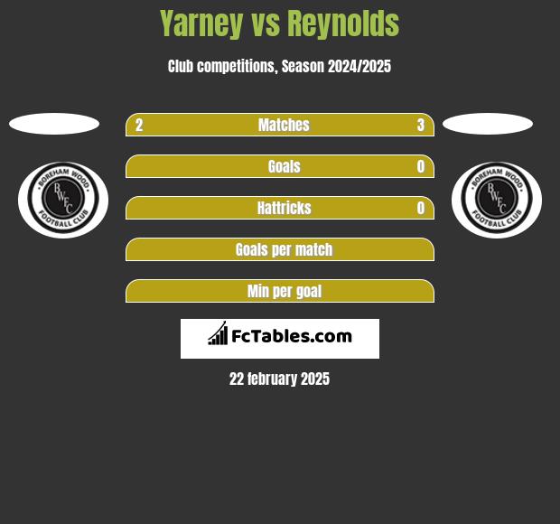 Yarney vs Reynolds h2h player stats