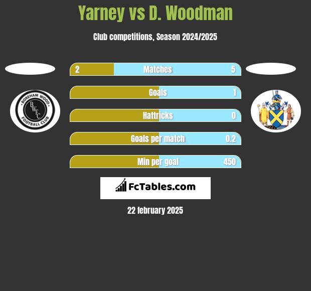 Yarney vs D. Woodman h2h player stats