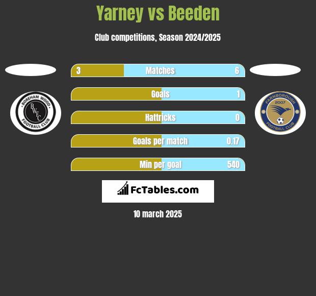 Yarney vs Beeden h2h player stats