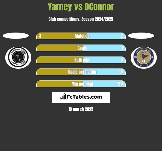 Yarney vs OConnor h2h player stats