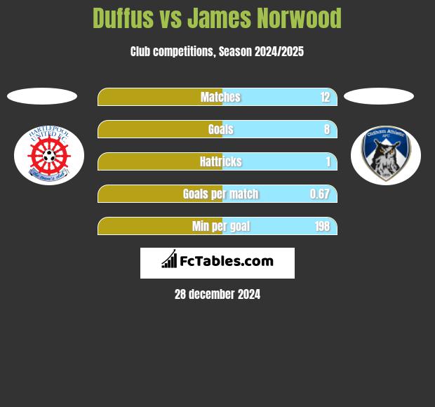 Duffus vs James Norwood h2h player stats