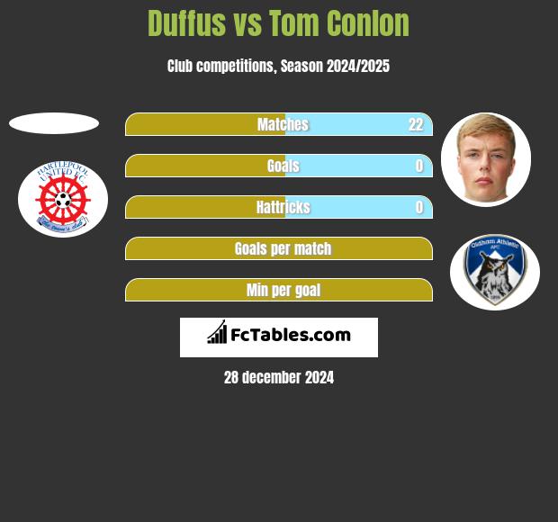 Duffus vs Tom Conlon h2h player stats