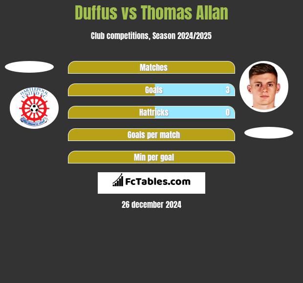 Duffus vs Thomas Allan h2h player stats