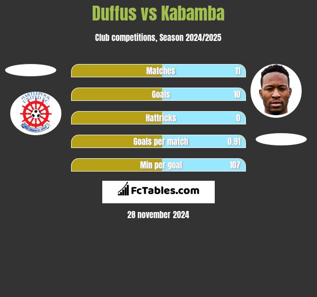 Duffus vs Kabamba h2h player stats