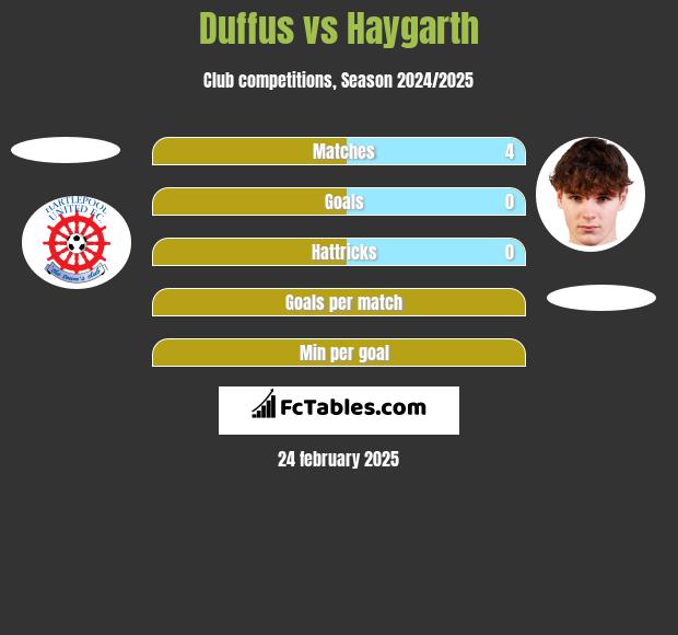 Duffus vs Haygarth h2h player stats