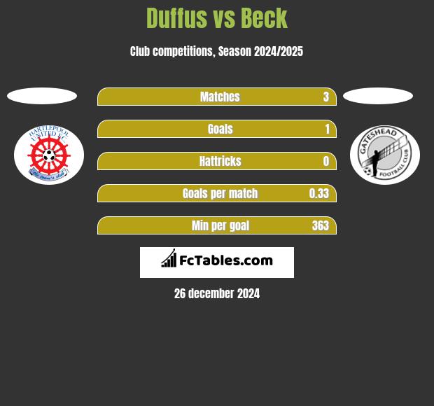 Duffus vs Beck h2h player stats