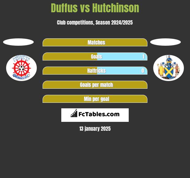 Duffus vs Hutchinson h2h player stats