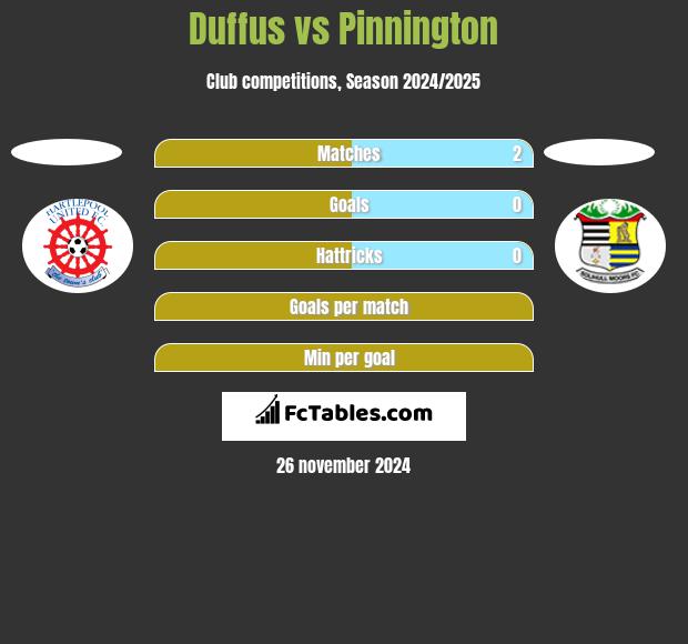 Duffus vs Pinnington h2h player stats