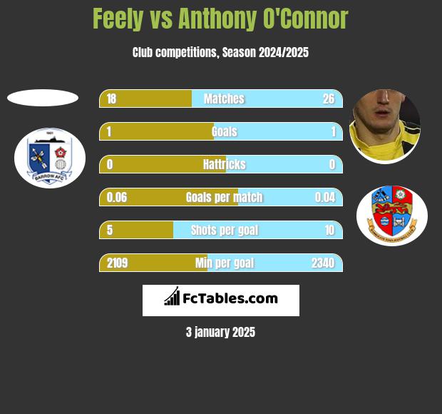 Feely vs Anthony O'Connor h2h player stats