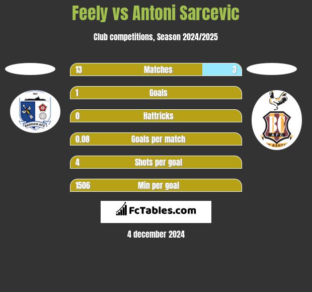 Feely vs Antoni Sarcevic h2h player stats