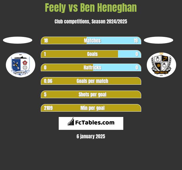 Feely vs Ben Heneghan h2h player stats