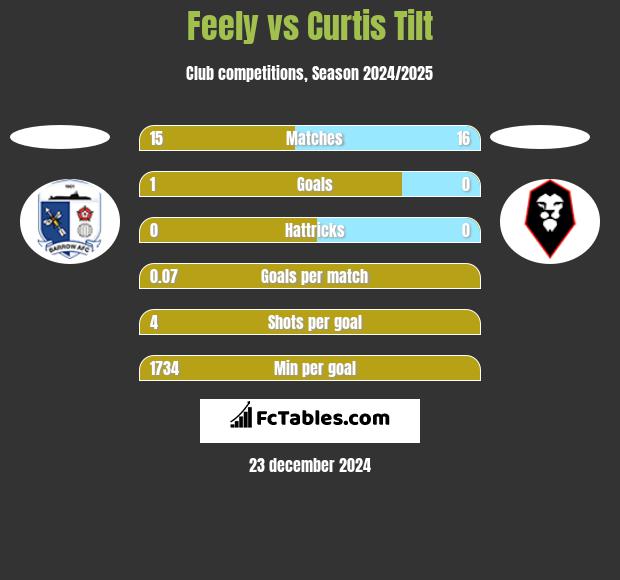 Feely vs Curtis Tilt h2h player stats