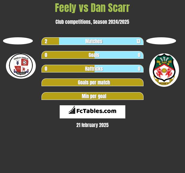 Feely vs Dan Scarr h2h player stats