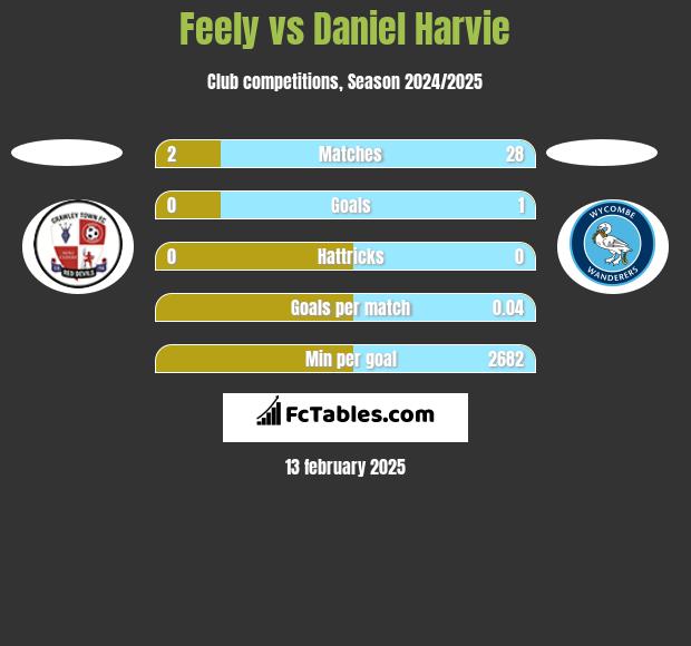 Feely vs Daniel Harvie h2h player stats