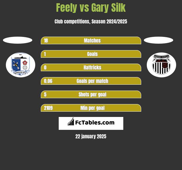 Feely vs Gary Silk h2h player stats