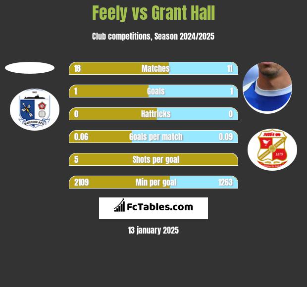 Feely vs Grant Hall h2h player stats