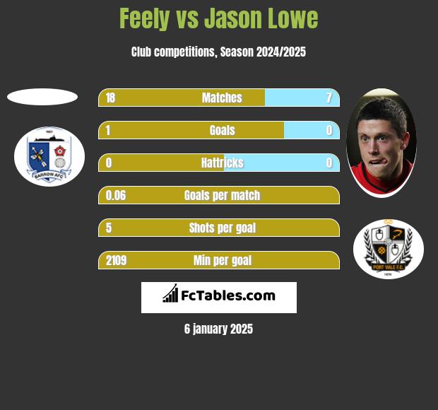 Feely vs Jason Lowe h2h player stats