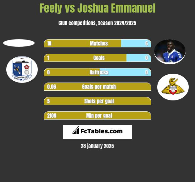 Feely vs Joshua Emmanuel h2h player stats