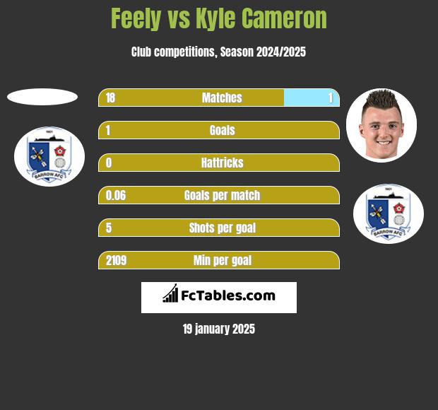 Feely vs Kyle Cameron h2h player stats