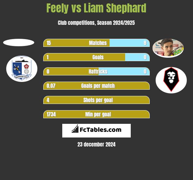 Feely vs Liam Shephard h2h player stats