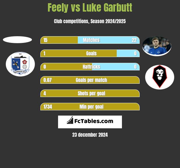 Feely vs Luke Garbutt h2h player stats