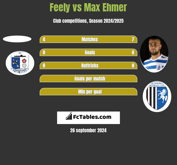 Feely vs Max Ehmer h2h player stats