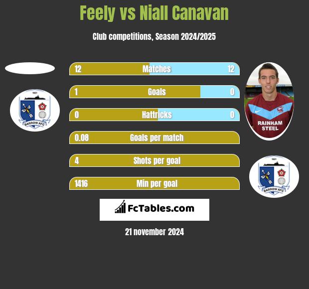 Feely vs Niall Canavan h2h player stats