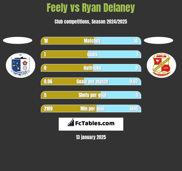 Feely vs Ryan Delaney h2h player stats