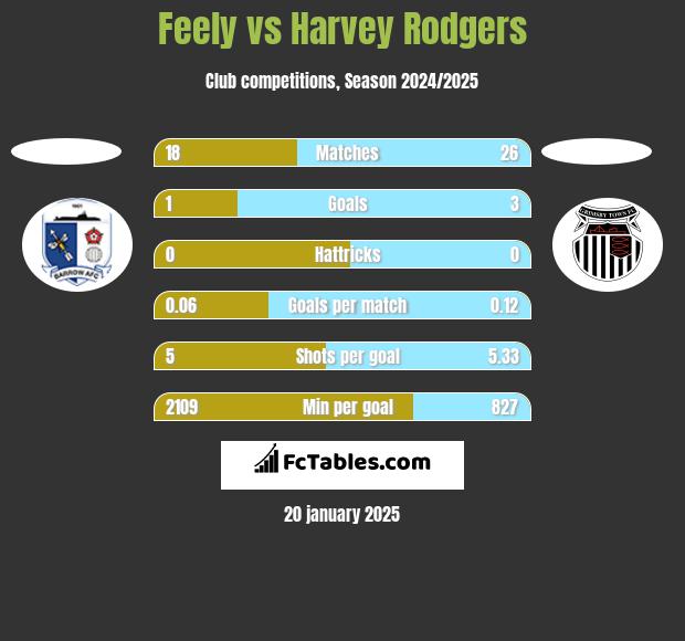 Feely vs Harvey Rodgers h2h player stats