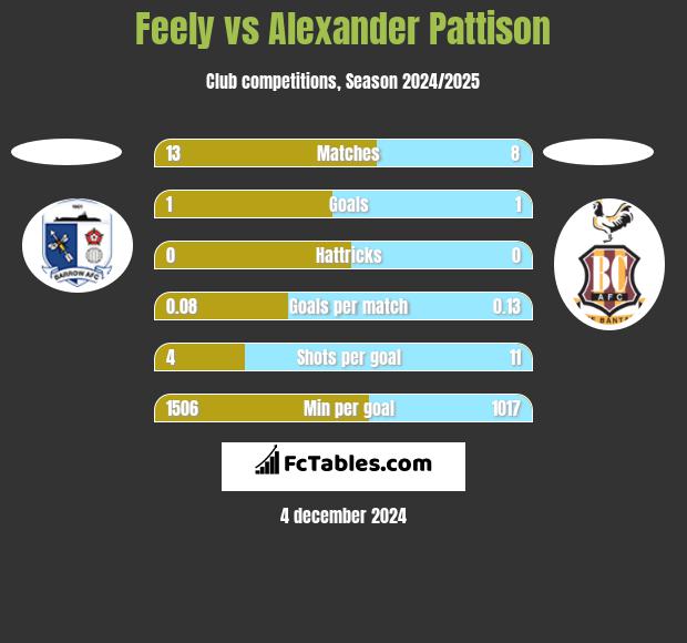 Feely vs Alexander Pattison h2h player stats