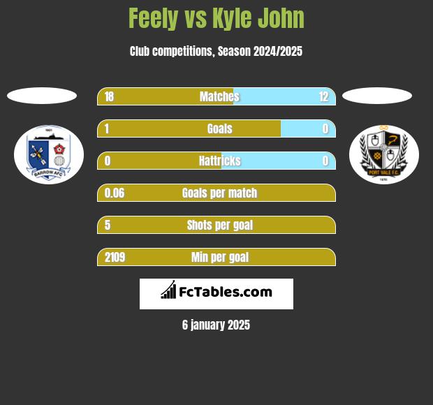 Feely vs Kyle John h2h player stats