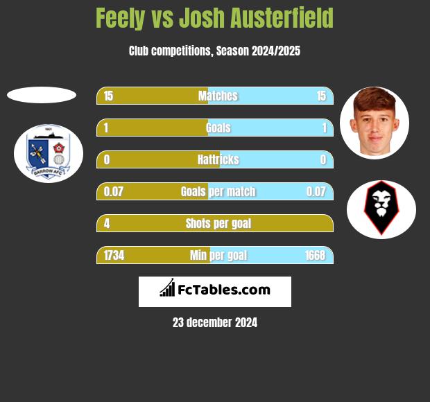 Feely vs Josh Austerfield h2h player stats