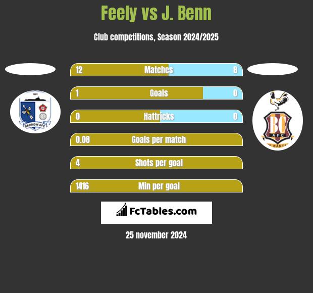 Feely vs J. Benn h2h player stats